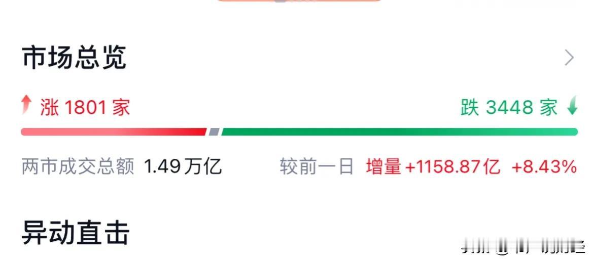 #沪指跌超1% 失守3200点#A股震荡探底跌破3200点，或还有最后一跌散户不
