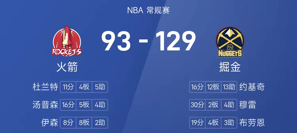 掘金129-93狂胜火箭36分！穆雷砍全场最高30分，约基奇再送三双数据NBA 