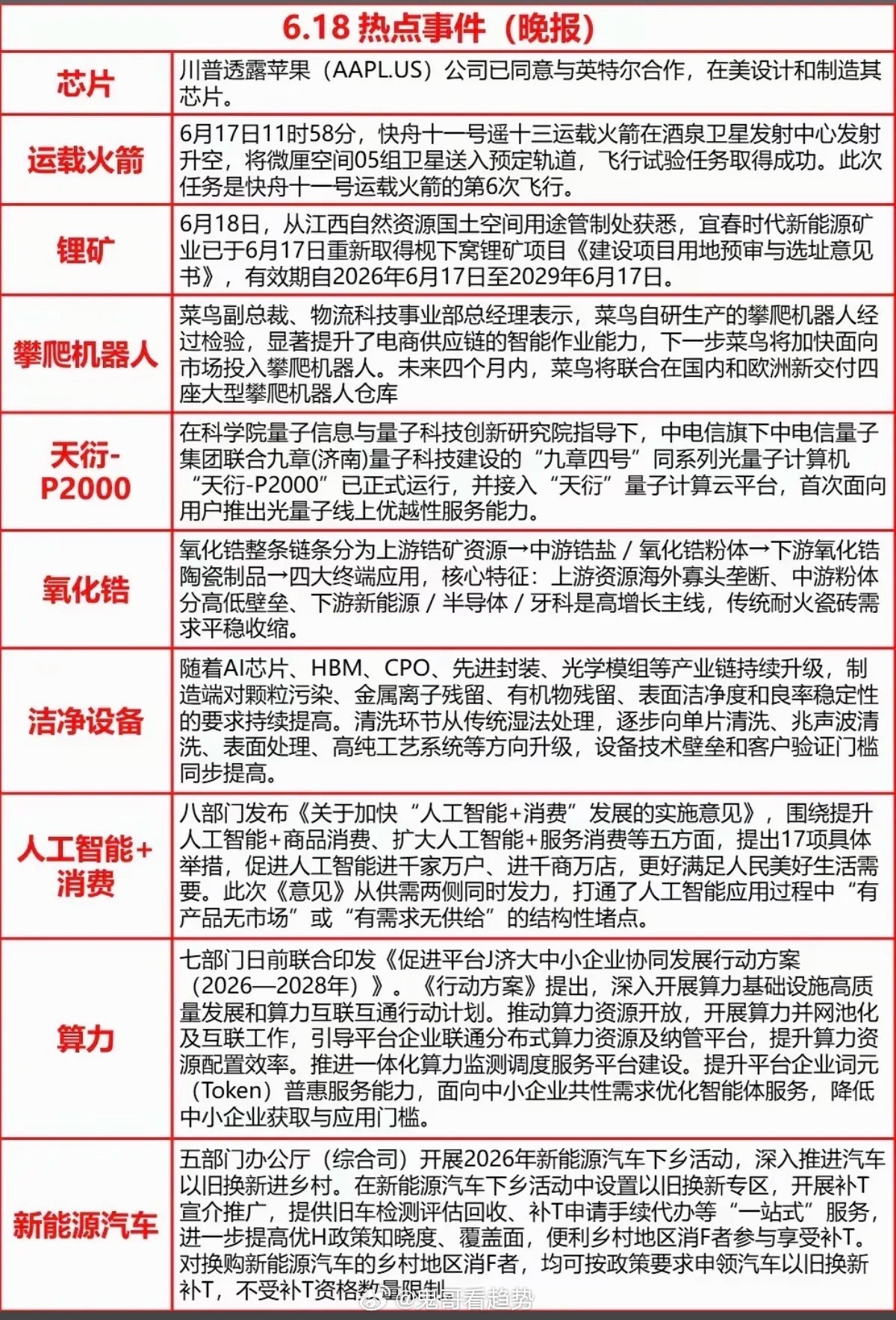 6.18周四  财经热点+信息汇总！1.运载火箭2.锂矿资源3.氧化锆4.机器人