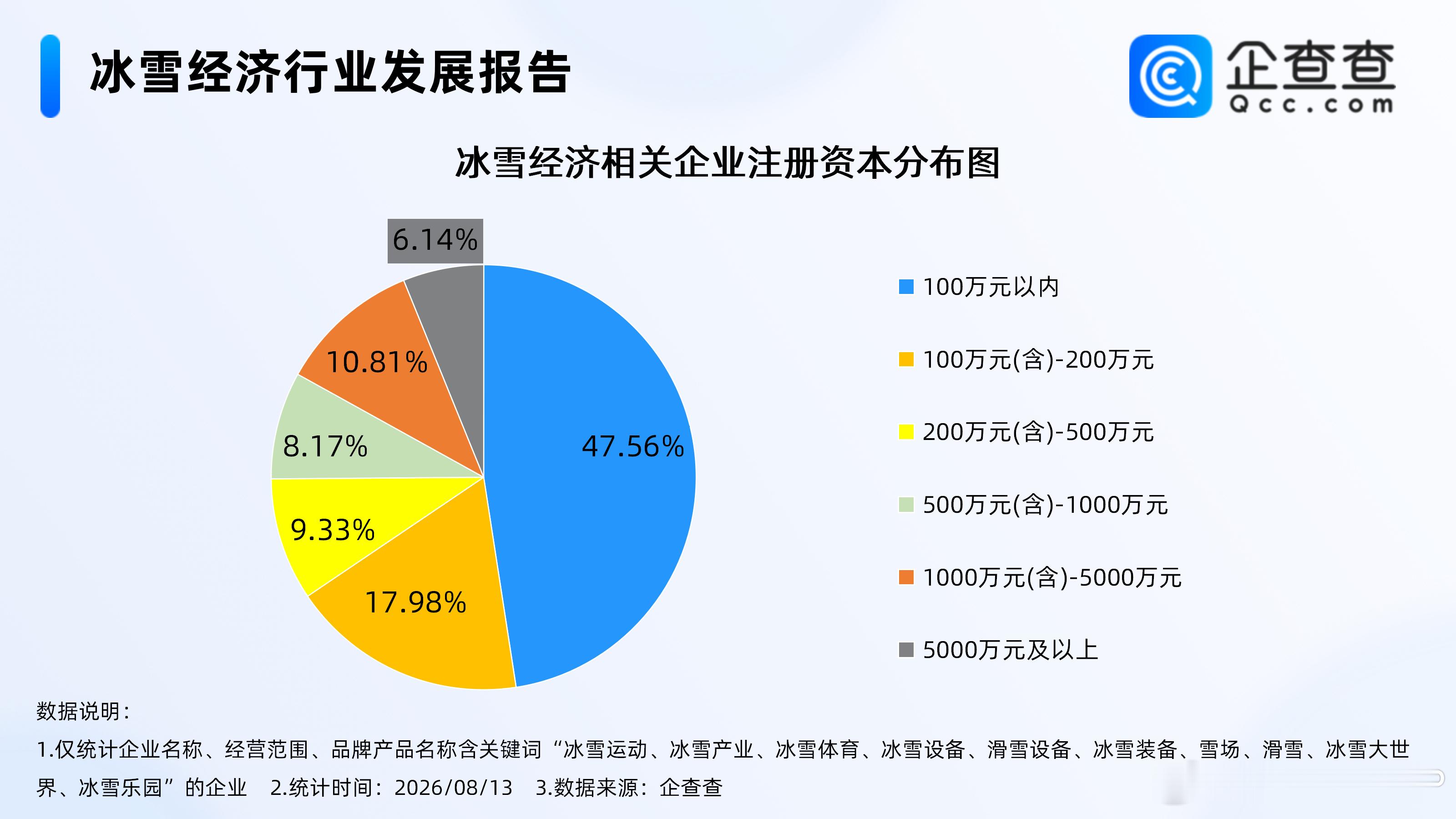 夏日滑雪消费热度攀升，今年已注册冰雪经济相关企业1294家！企查查数据显示，国内