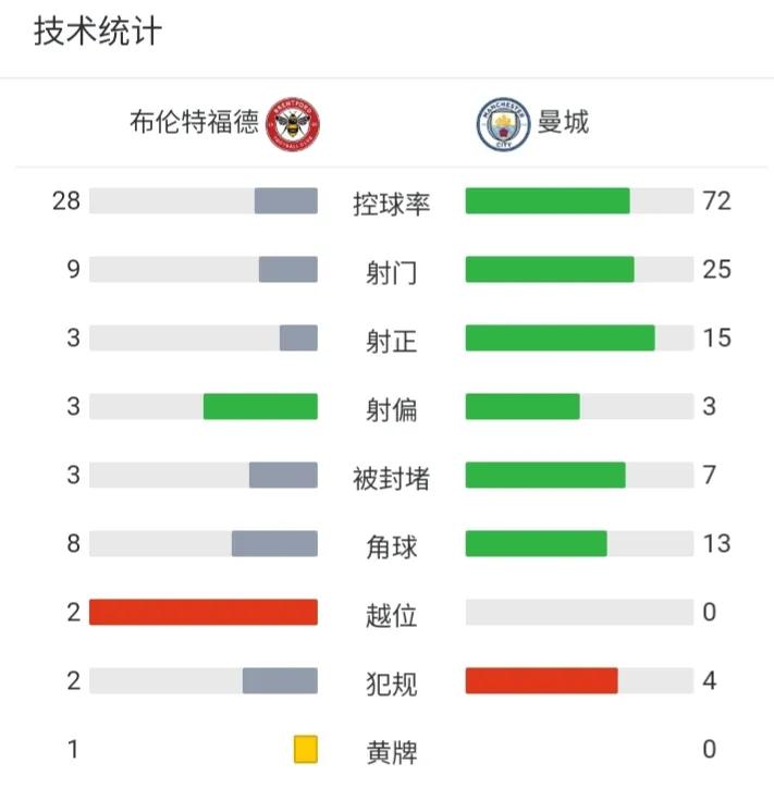 曼城获胜一点也不意外，甚至本赛季再度拿下英超冠军也不意外，最让人意外的是本场比赛