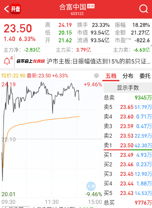 $合富中国 sh603122$ 这个不知道最一小时能不能顶住，顶不住的话，平潭也