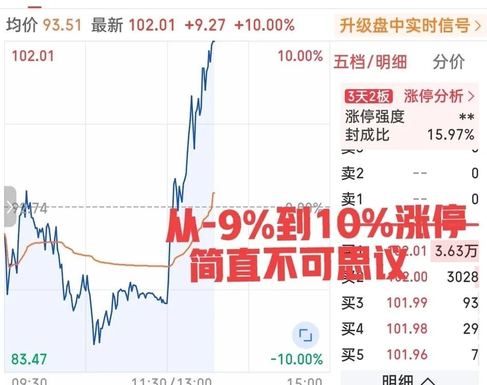 牛气冲天！暴力拉升16个点直线封板。早盘最低回撤接近‑9%，午后半小时逆势冲上涨
