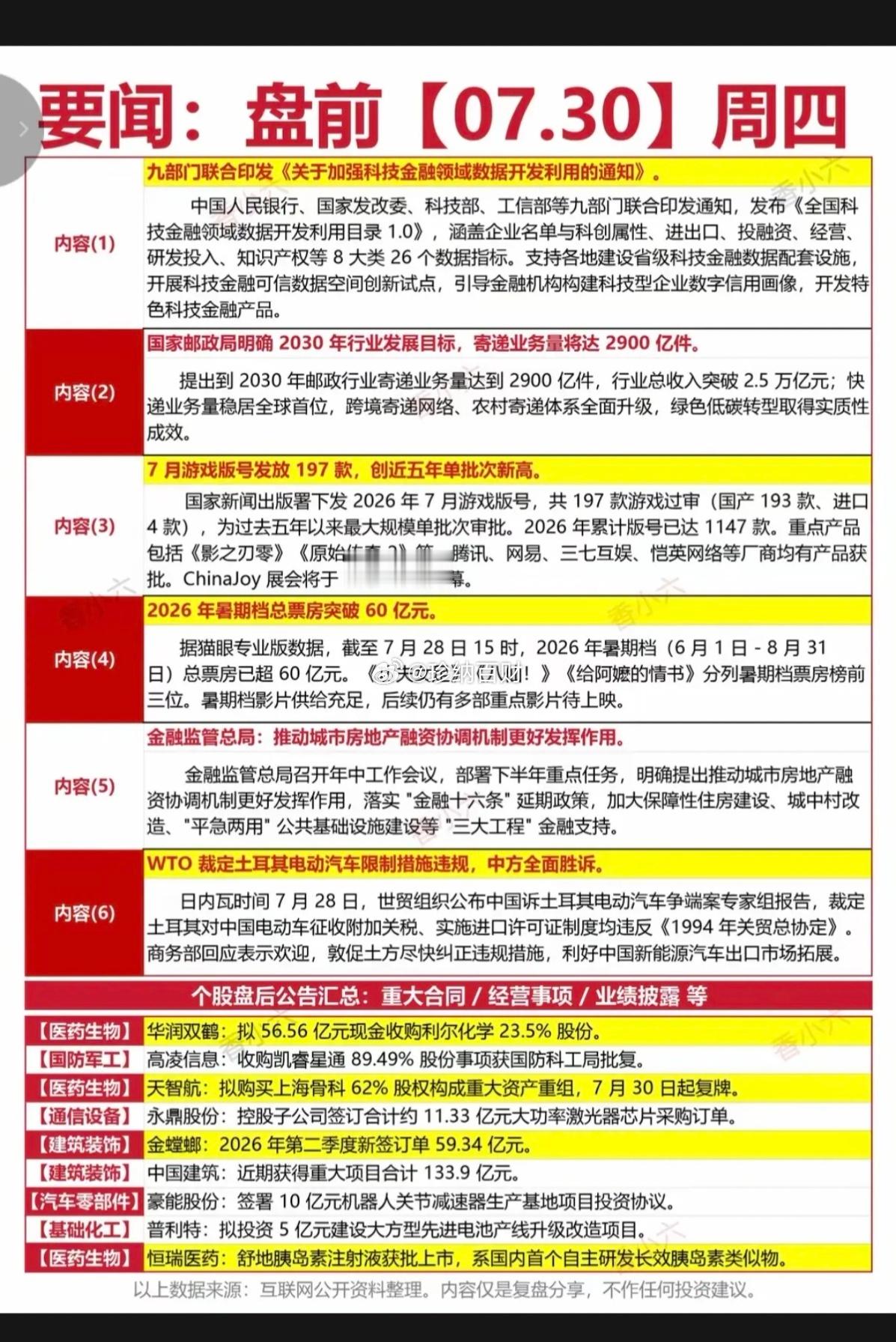 7.30周四  财经热点必读！1.快递业务2.游戏3.影视院线4.地产5.电动汽