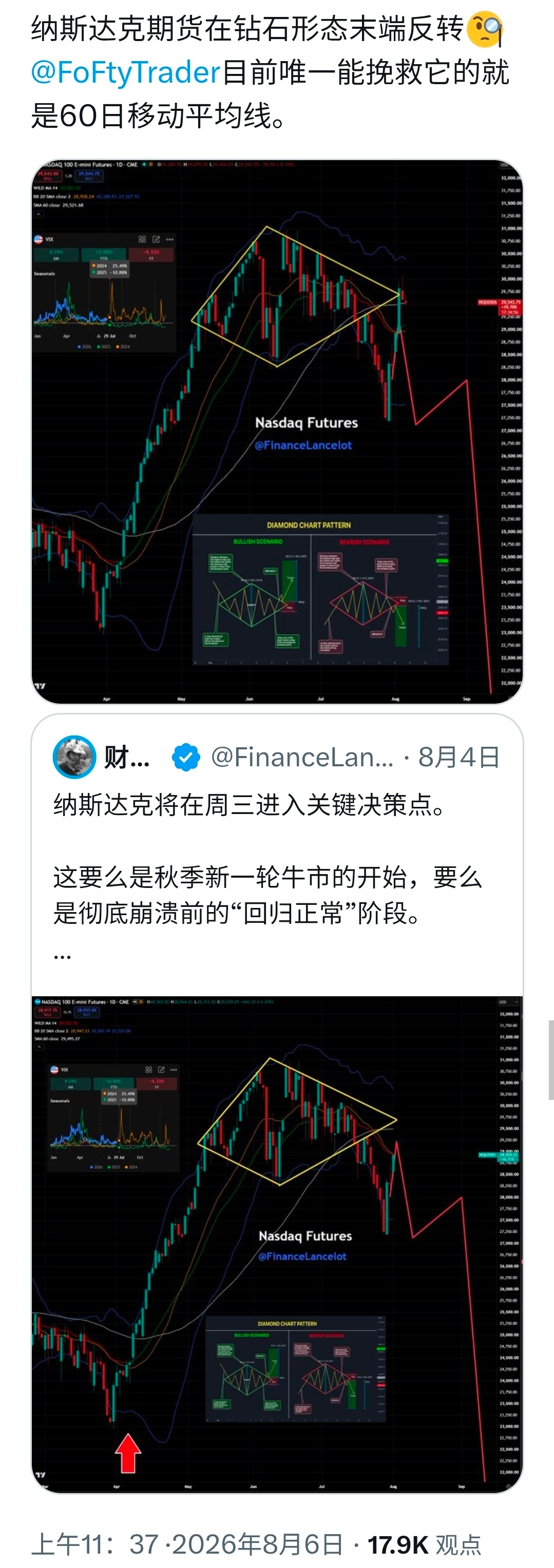 看今晚纳斯达克指数的表现。见图1。 