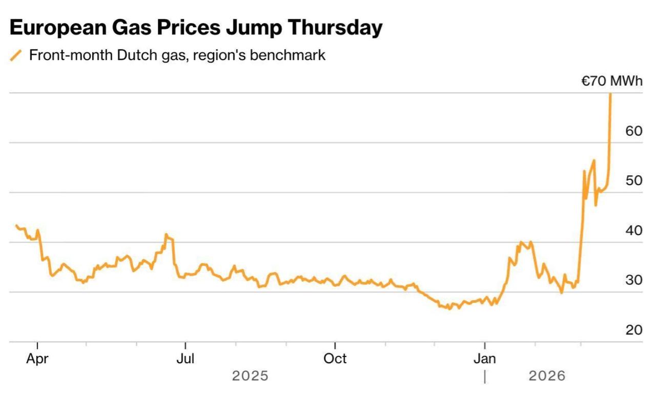 彭博社：全球最大卡塔尔液化天然气设施遭导弹袭击后，欧洲天然气价格飙升约35%。