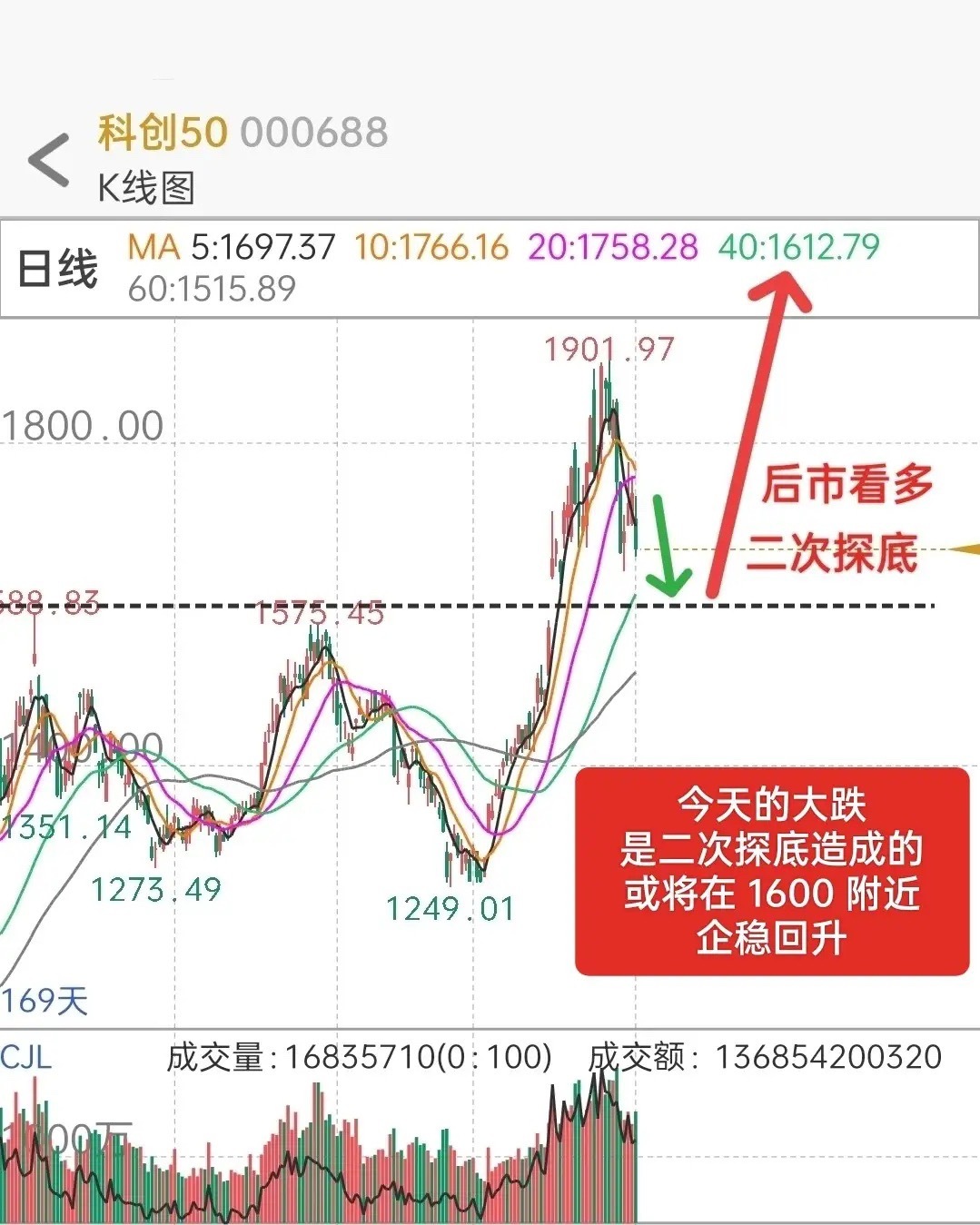 科创板下跌 4％，原因找到了！1 ，二次探底导致大跌。自从科创板突破第三浪高点之