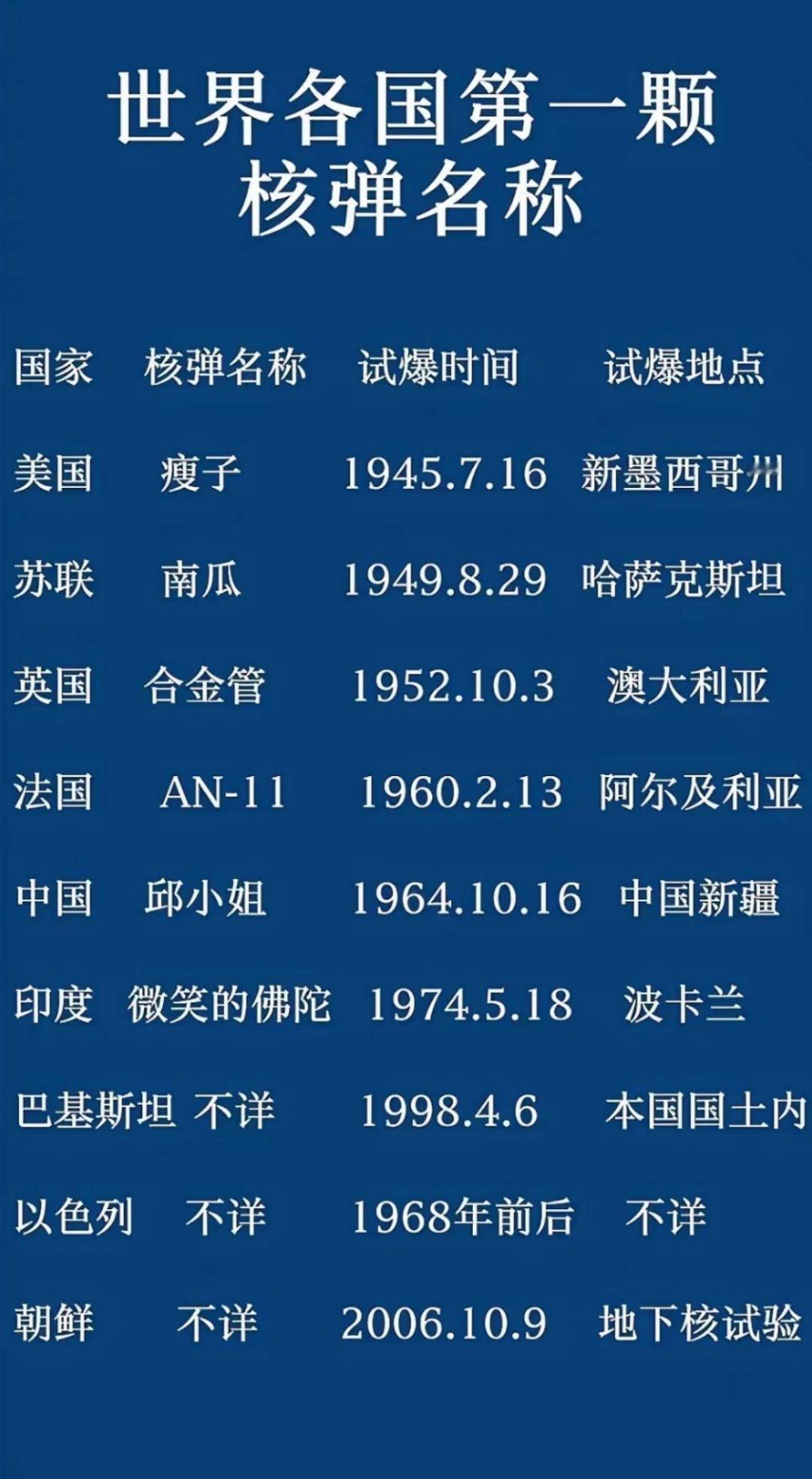 世界各国第一颗原子弹名称 