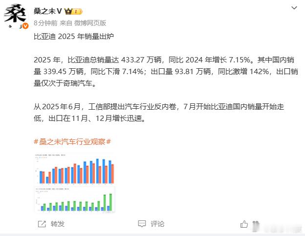 【比亚迪2025年国内销量同降7.14%，比亚迪2025年出口量同增142%】1