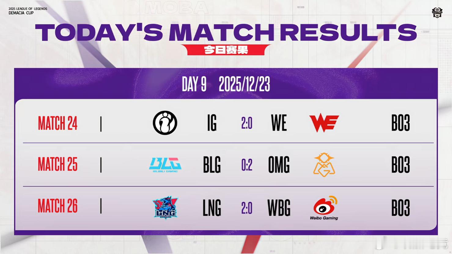 【2025德玛西亚杯| 赛果 】昨日赛果、积分情况以及今日赛程：目前A组EDG已