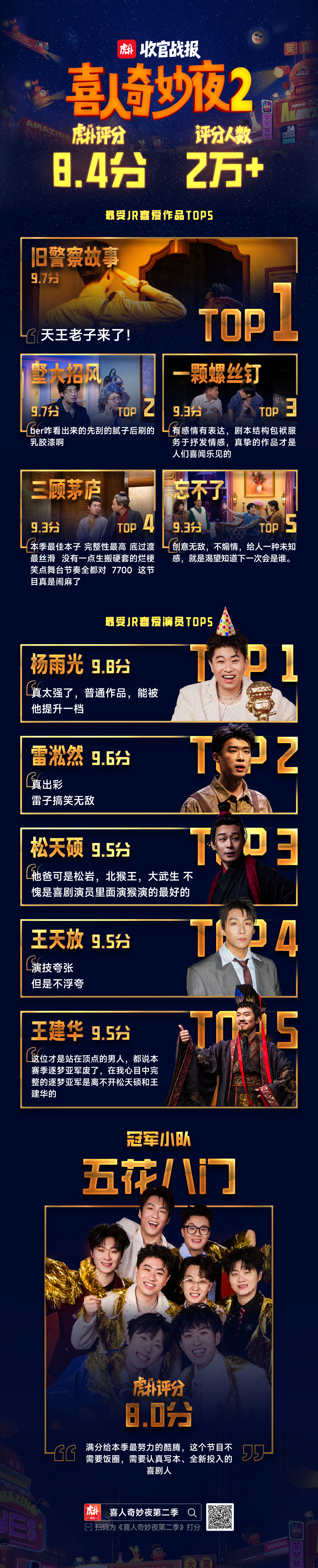 《喜人奇妙夜2》节目收官！最受虎扑JR喜爱作品：《旧警察故事》最受虎扑JR喜爱演