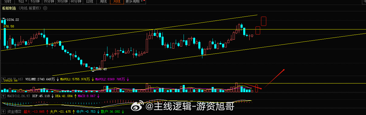 船舶制造旭哥的观点不变，大行情需要大的格局，需要大的心态，1000的突破只是小目