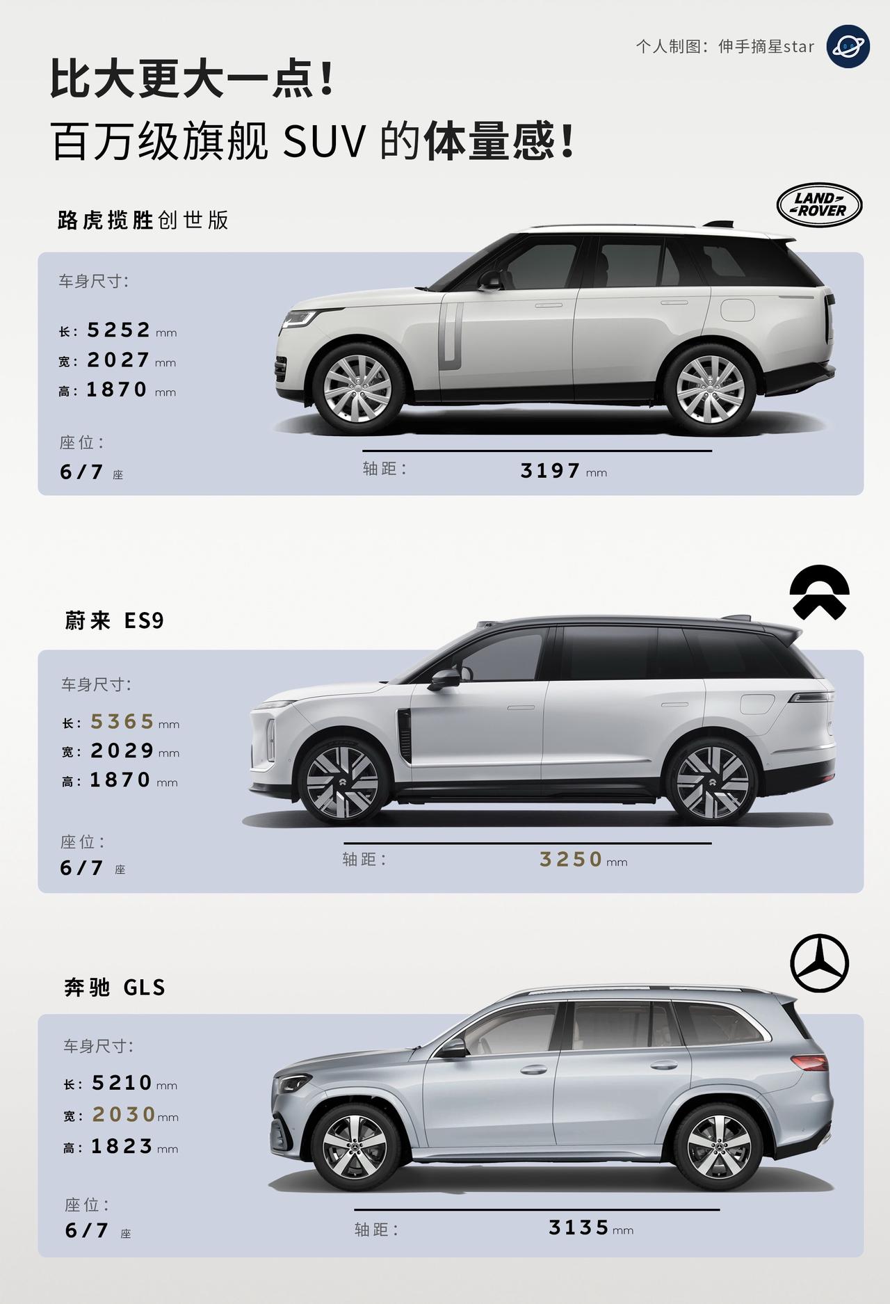 百万级SUV 体量感！
ES9 5.365米
看数值觉得不够大，
我们的标准停车