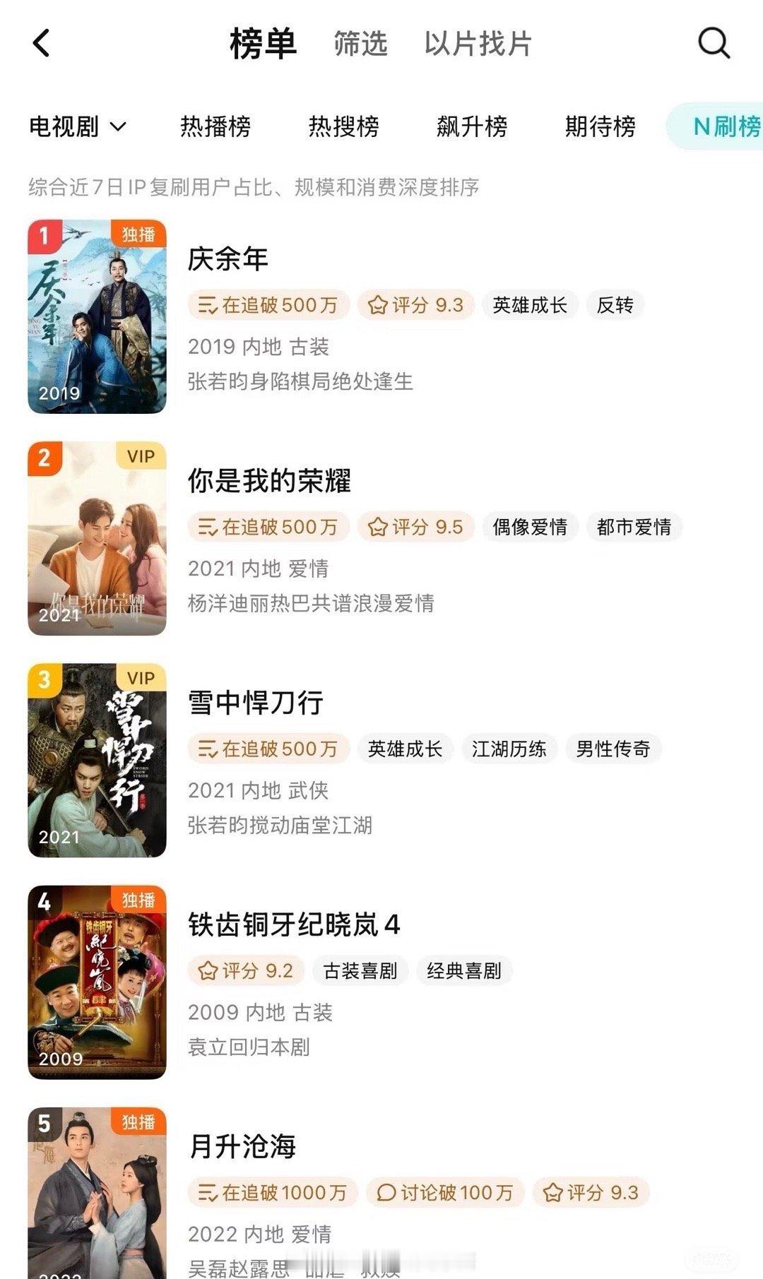 就没见《你是我的荣耀》掉出前三 前五唯一一部现代剧 鹅的现象级大爆剧 ​​​