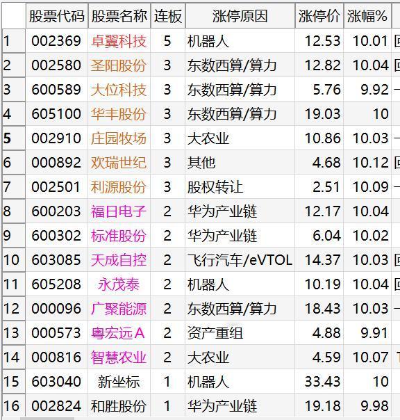 明天就一个字：忍！（02.25涨停复盘）
1、情绪周期：市场进一步分歧，高标被核