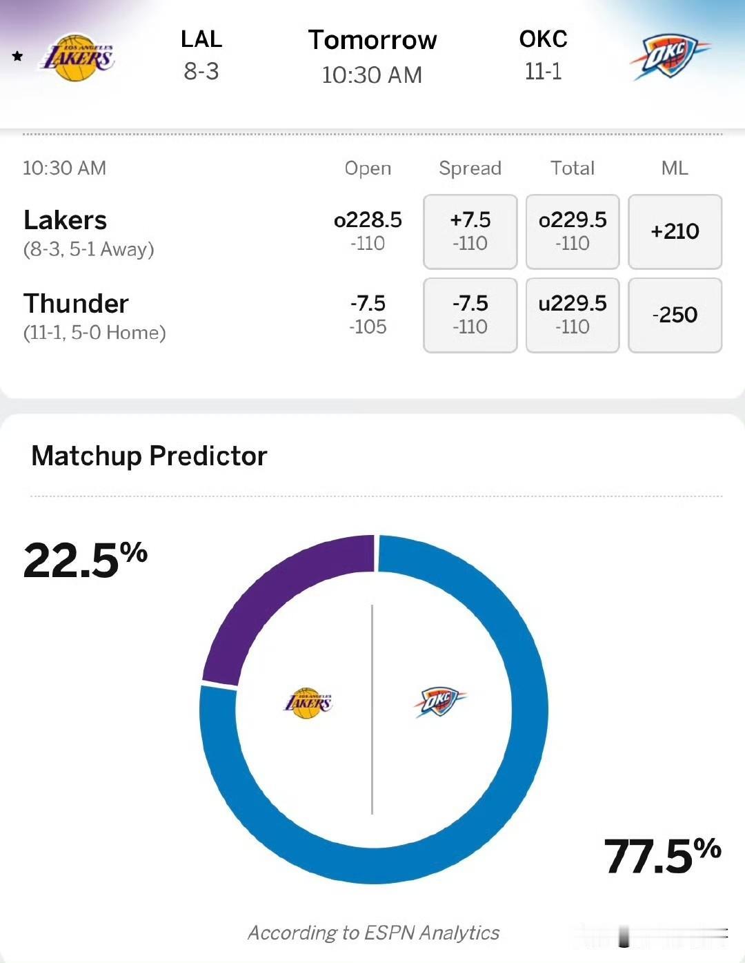 比赛预告！！！湖人vs雷霆比赛预测，湖人被看衰！

北京时间11月13日，也就是