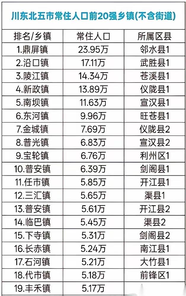 川东北区域常驻人口5万以上还是走那么多的乡镇嘛，其中邻水的鼎屏镇常住人口有24万