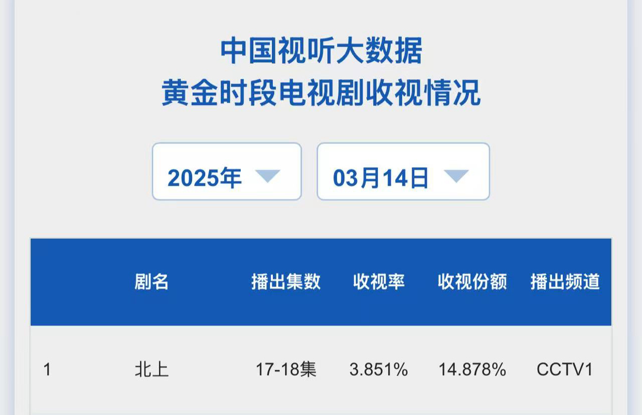 卧槽全体起立❗️恭喜这个北上昨天cvb3.851% 🎉白鹿夏凤华 ​​​