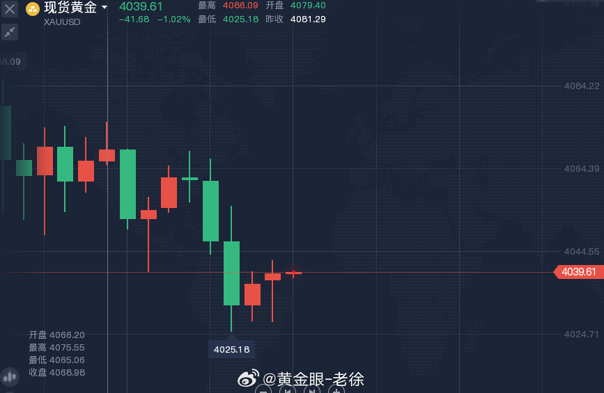当前日内最低4025一线，短线波动空间有限，整体趋势依旧偏弱，但切勿认定无反弹的