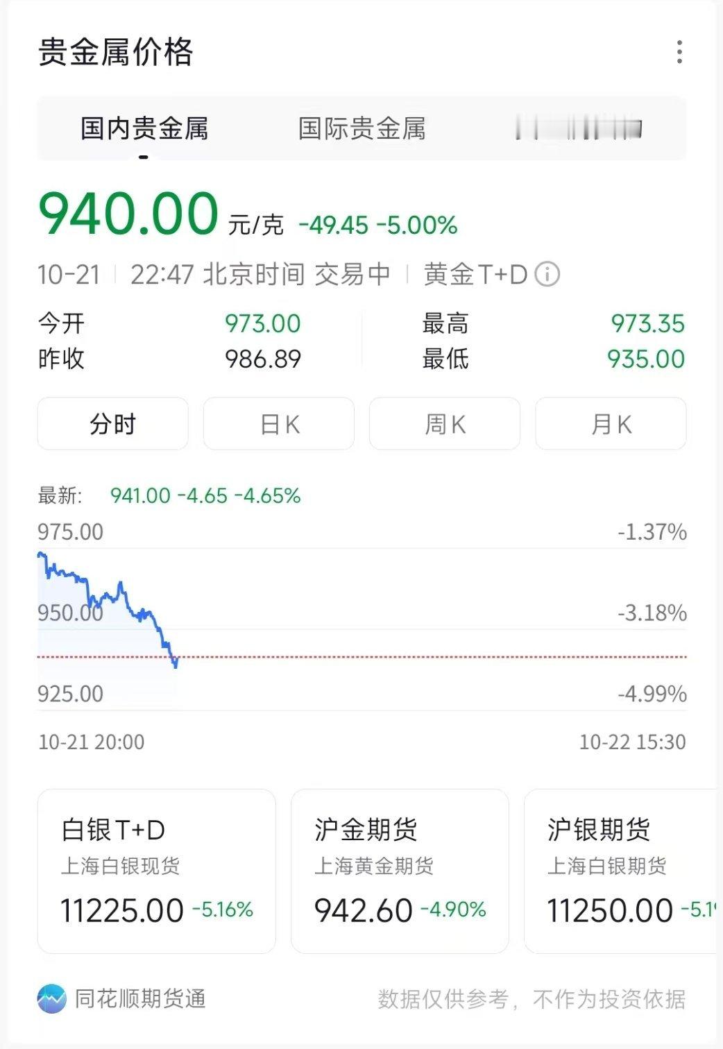 黄金要入入手的可以准备入手了，现在入手，绝对比前几天入手划算的多啊 ​​​