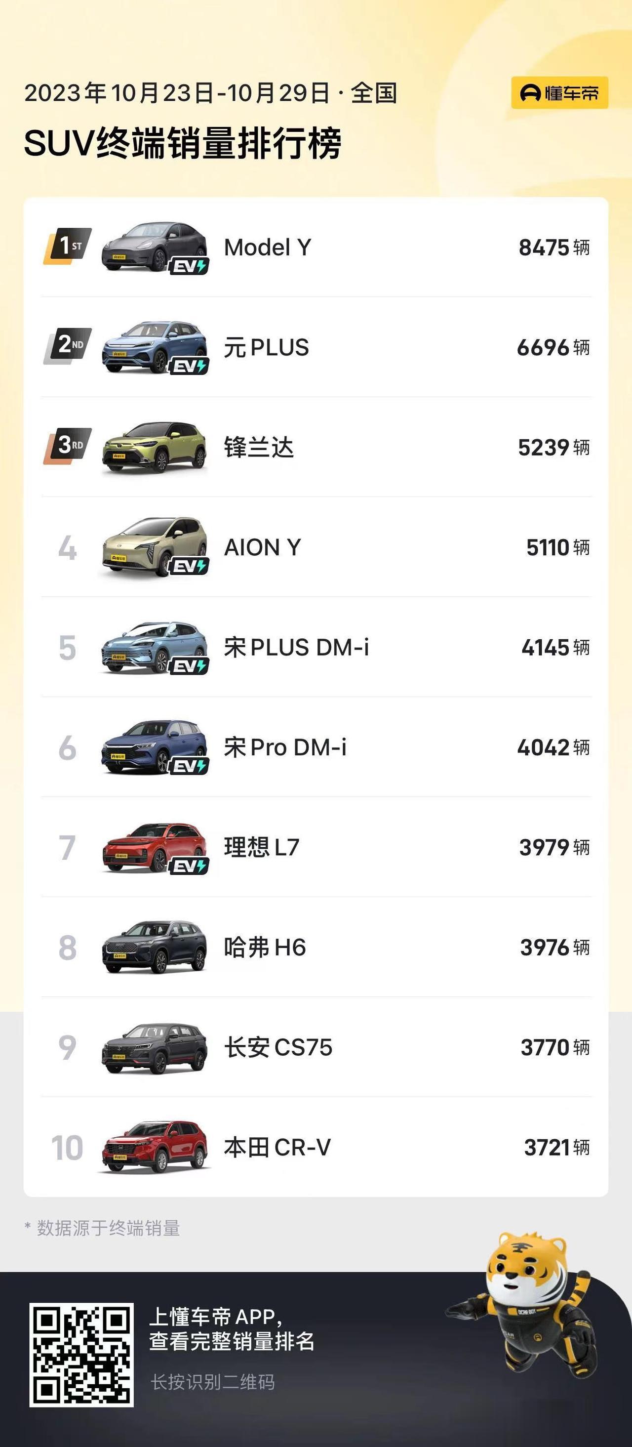 上一篇咱们聊了上周轿车销量前十名的车型，这次咱们再来看看SUV销量榜的数据是什么