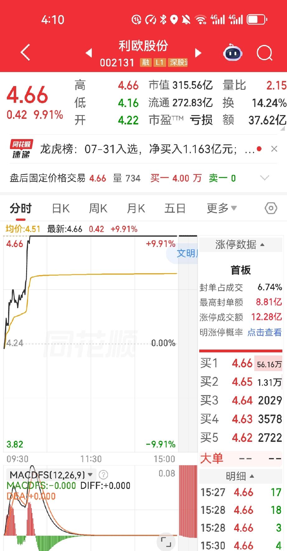 周五收盘前最后三分钟，他鬼使神差地摁下确认键，70万全仓梭哈利欧股份，4.66元