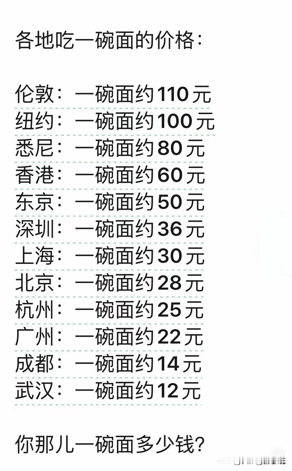 在哪个城市吃一碗面条最贵？
你可能真的想不到，最贵的城市吃一碗面条就需要110元