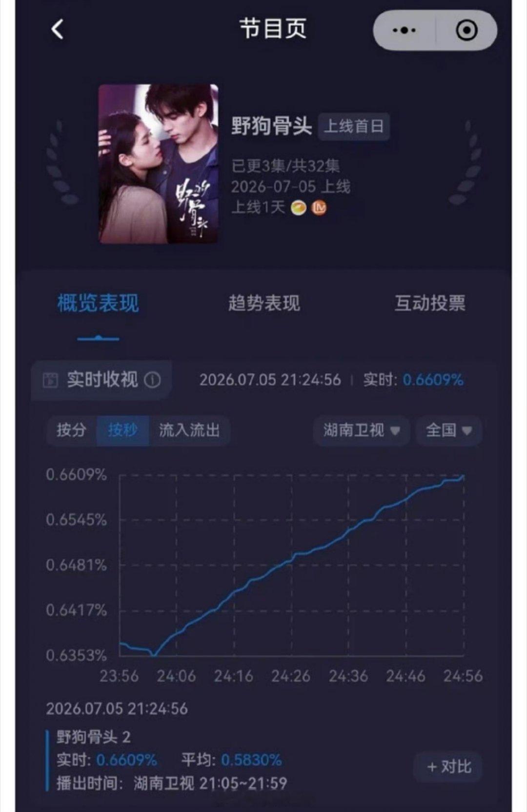 野狗骨头收视率：第二集峰值破0.66+，锁定芒果台今年开播年冠，涨势喜人！恭喜宋