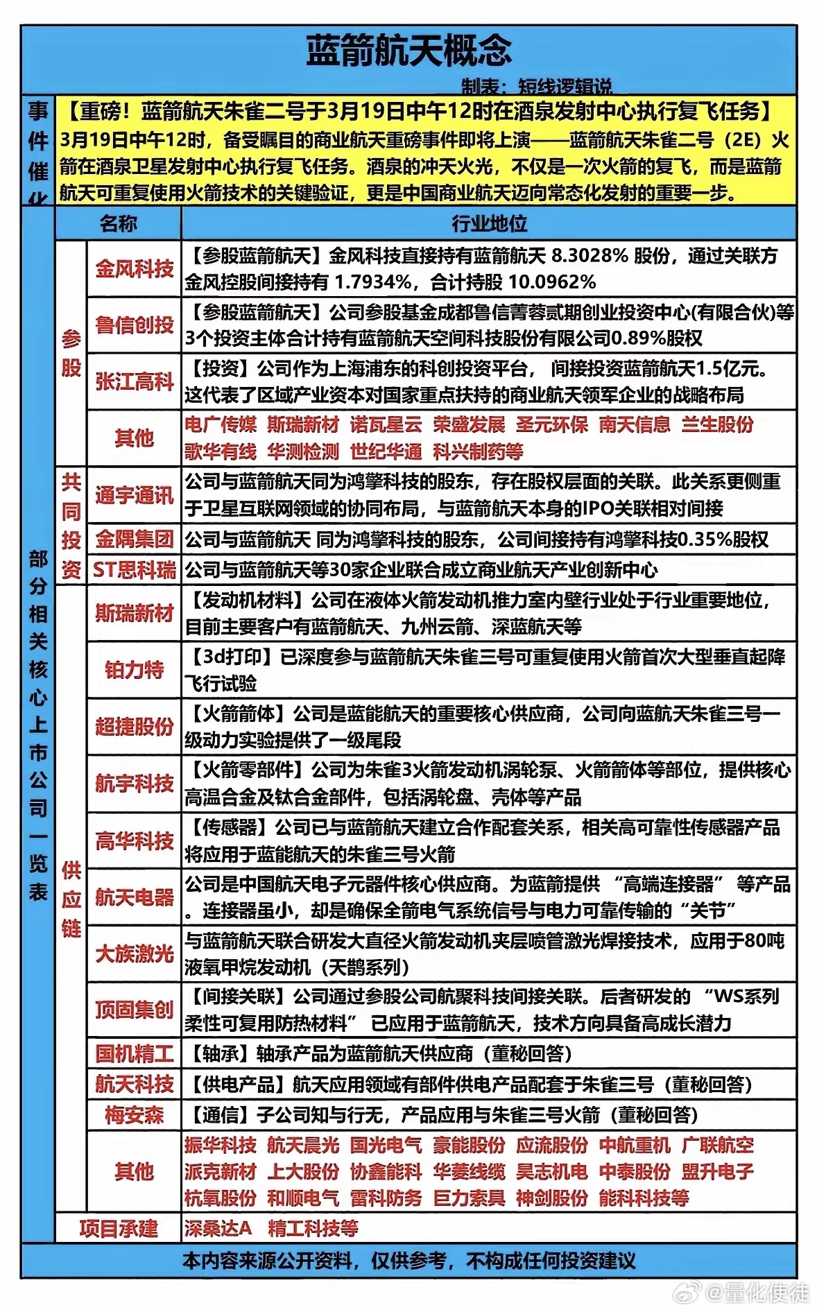 蓝箭航天概念个股梳理朱雀二号复飞成功，揭秘航天科技链！2026年3月19日中午1