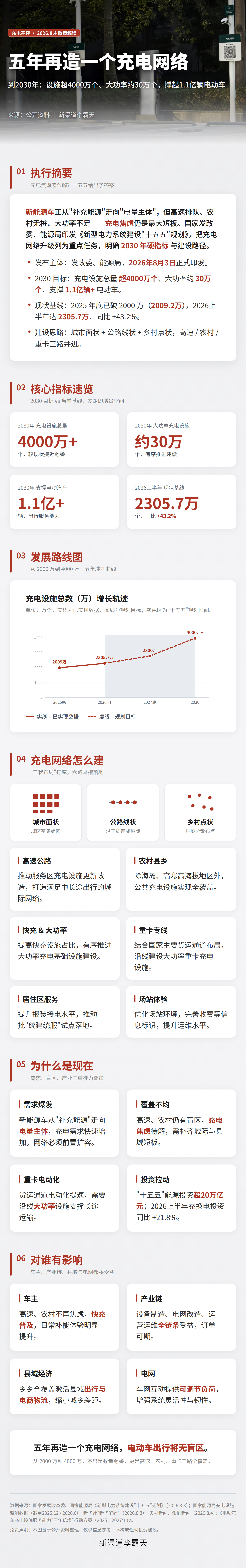 “十五五”规划要建4000万个充电设施，比现在差不多翻了一倍。这对整个新能源车市