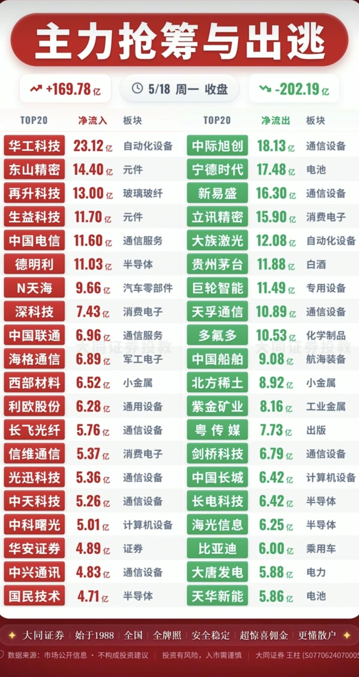 5.18周一  收盘  主力资金动向追踪！

主力资金抢筹方向：
自动化设备、元