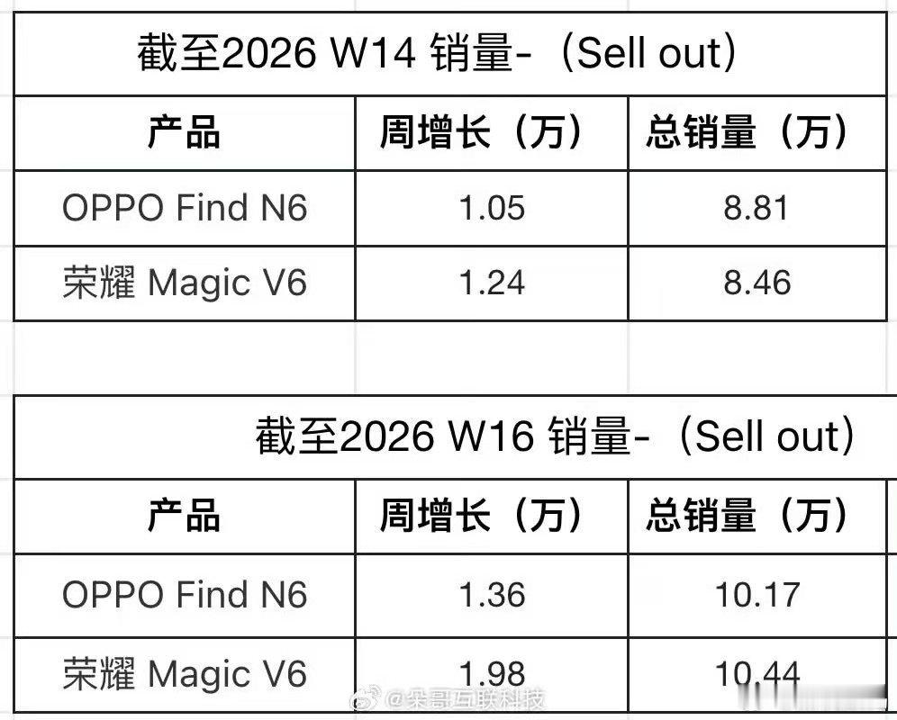今年 W14-W16两周内，荣耀周销量涨幅达59.7%，是 Oppo29.5%涨