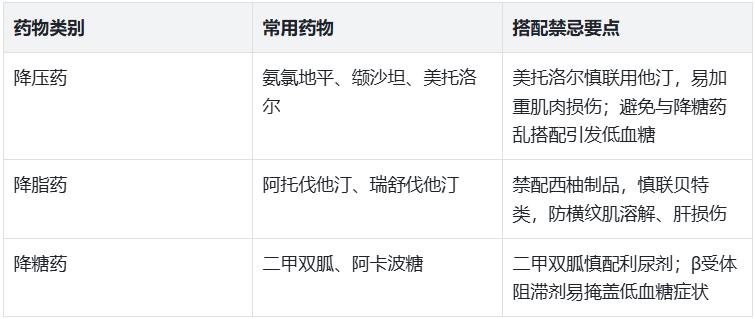三高患者吃5种药起步，怎么搭配不"打架"？一张表说清
多数三高合并患者，日常需服