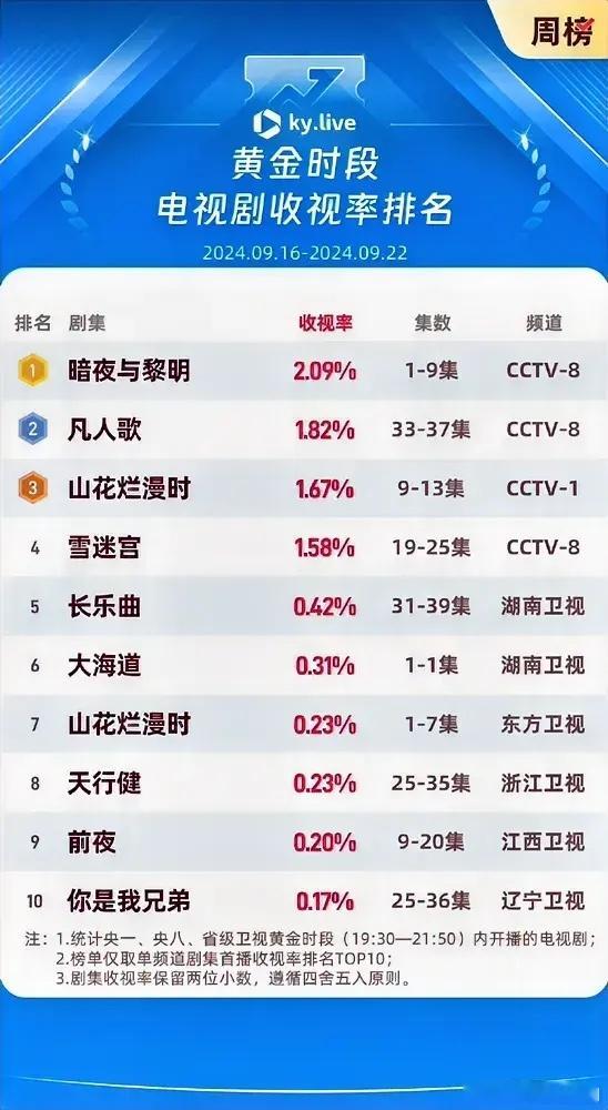 第38周黄金时段酷云电视剧收视率表现：陈哲远聂远《暗夜与黎明》2.09%殷桃王骁