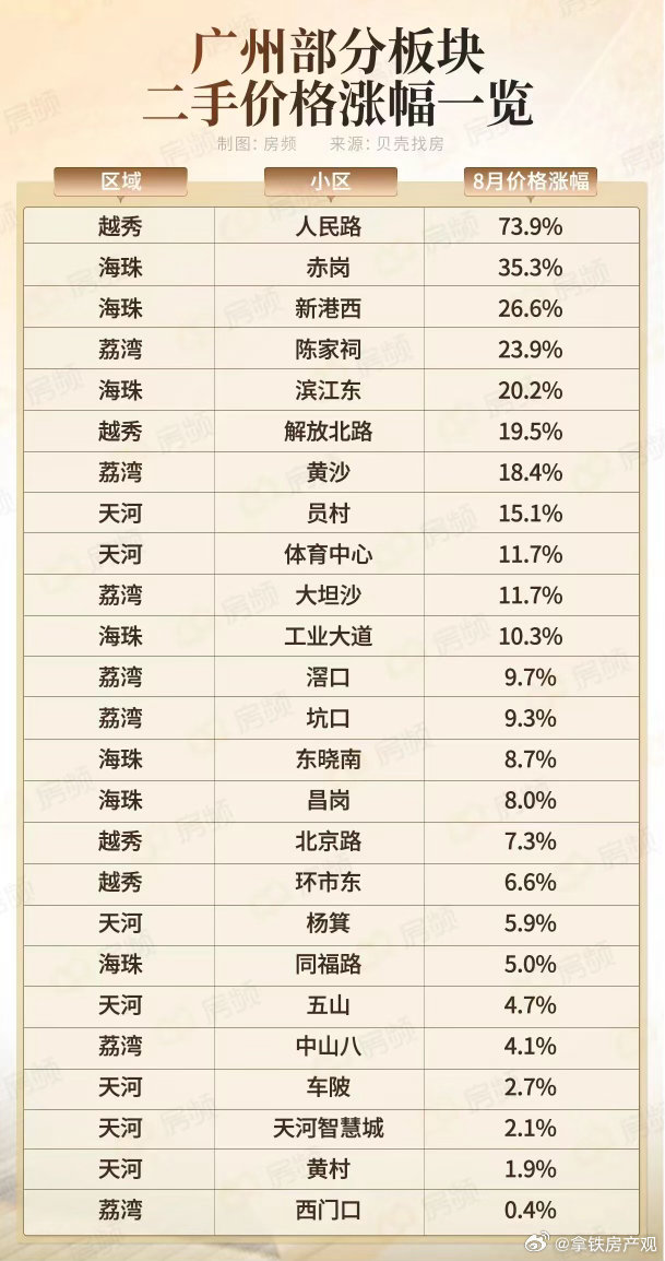 广州房价开始涨了，不过是一些前期跌得比较多的，但不管怎样，二手价格确实起来了，议