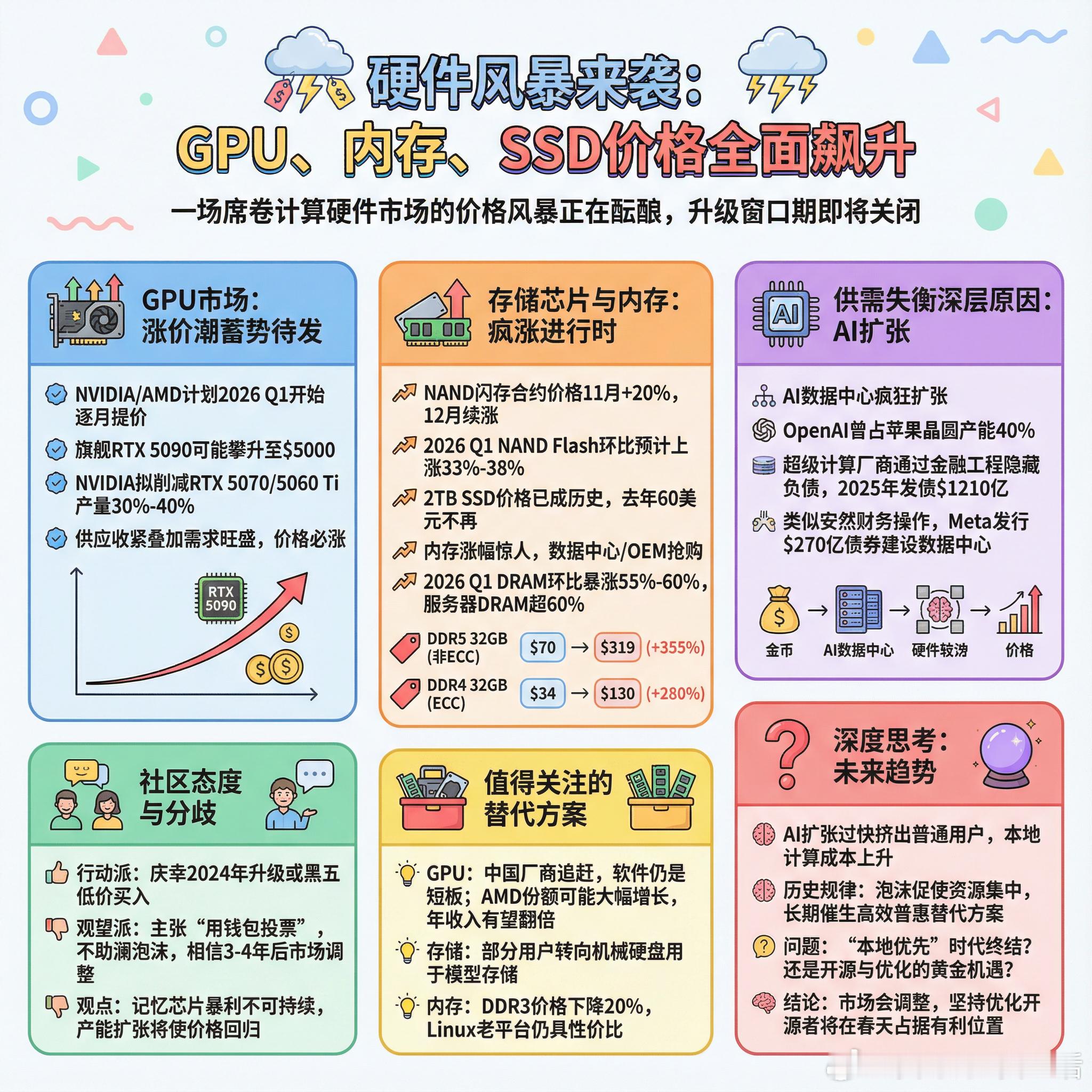 【硬件风暴来袭：GPU、内存、SSD价格即将全面飙升】一场席卷整个计算硬件市场的