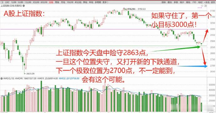 A股2863点必守，否则会打开新的下跌通道！   1、亚欧股市又开始全线下跌！ 