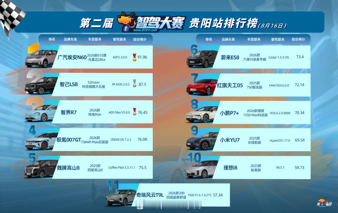 第二届中国智驾大赛第二届中国智驾大赛12万埃安为什么突然夺冠  十万级的埃安N6