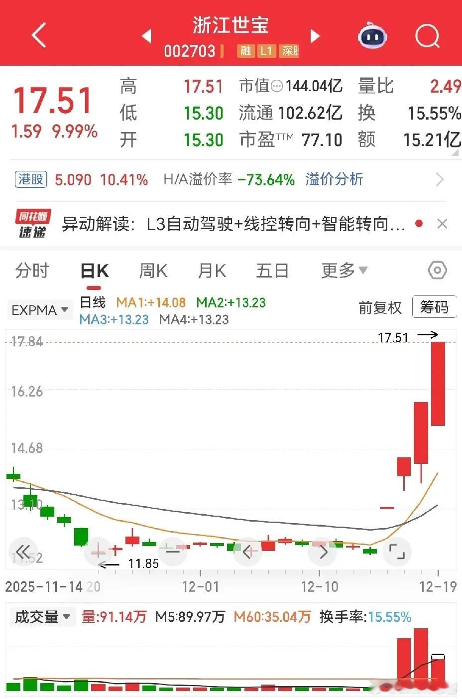 浙江世宝四连板坐稳大哥位，这板块哪是啥一日游啊！威帝股份、翠微股份两连板紧跟节奏