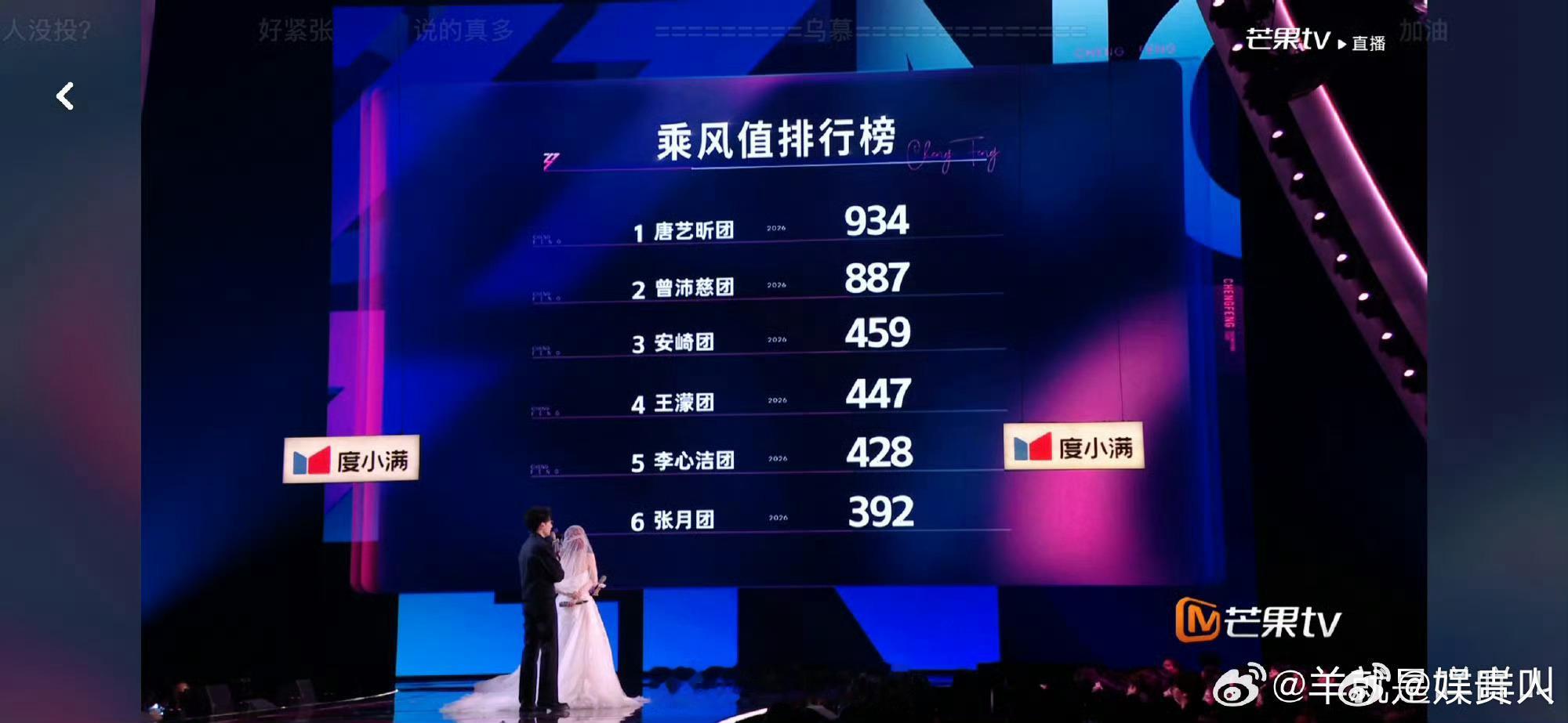 李心洁PK王濛赢了李心洁比王濛多13票 李心洁PK王濛赢了，比王濛多13票 