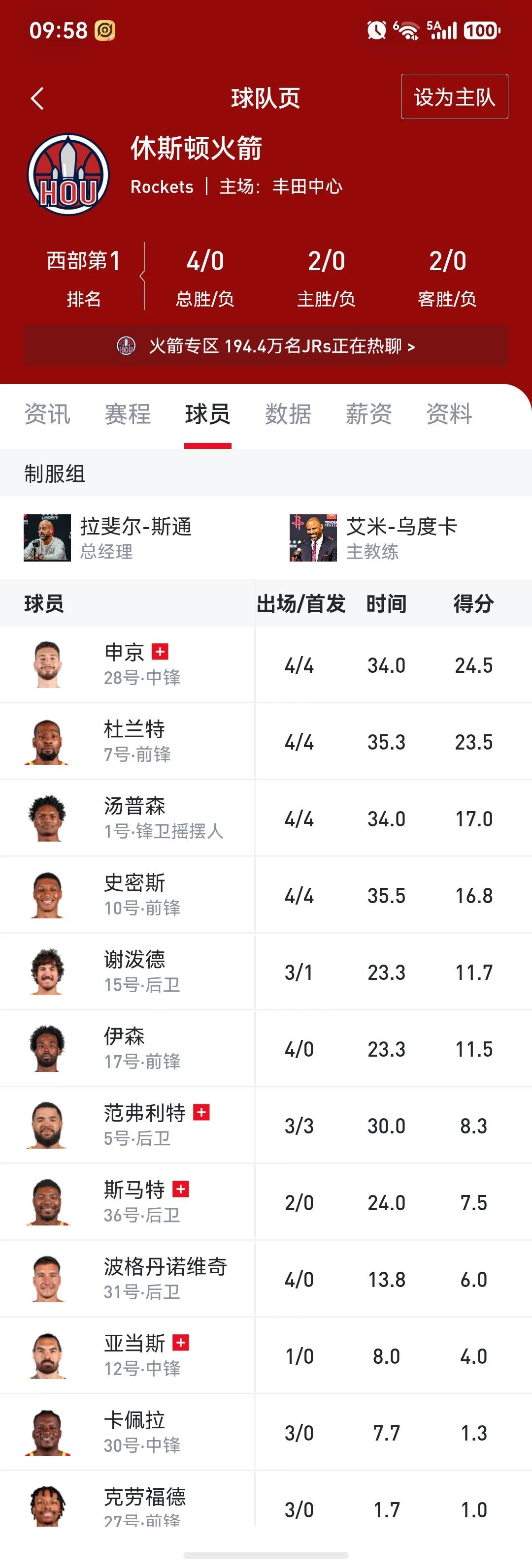 火箭五连胜西部第一啦，宇宙最平衡的球队。

杜兰特不痴迷得分，只是景上添花。
