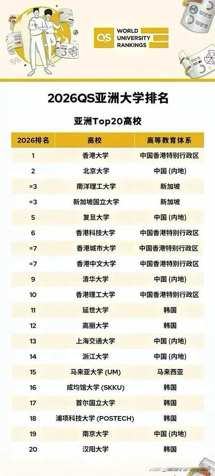 确定有些意外啊！看下图，2026QS亚洲大学排名TOP20，北大竟然排在第二，清