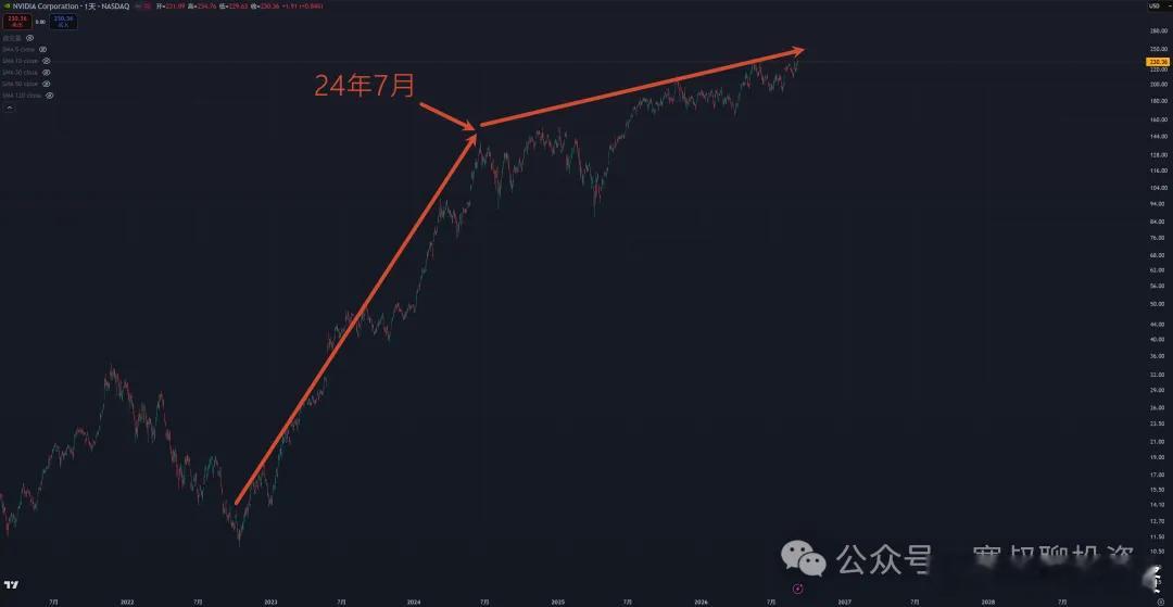 科技股爆发的真正条件？特斯拉10年300倍之后为何横盘5年、何时再爆发？（三）但