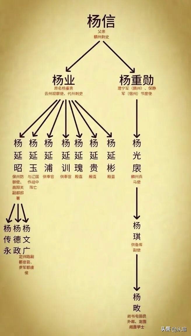 杨家将的氏系传承表杨氏满门忠烈 历史冷知识