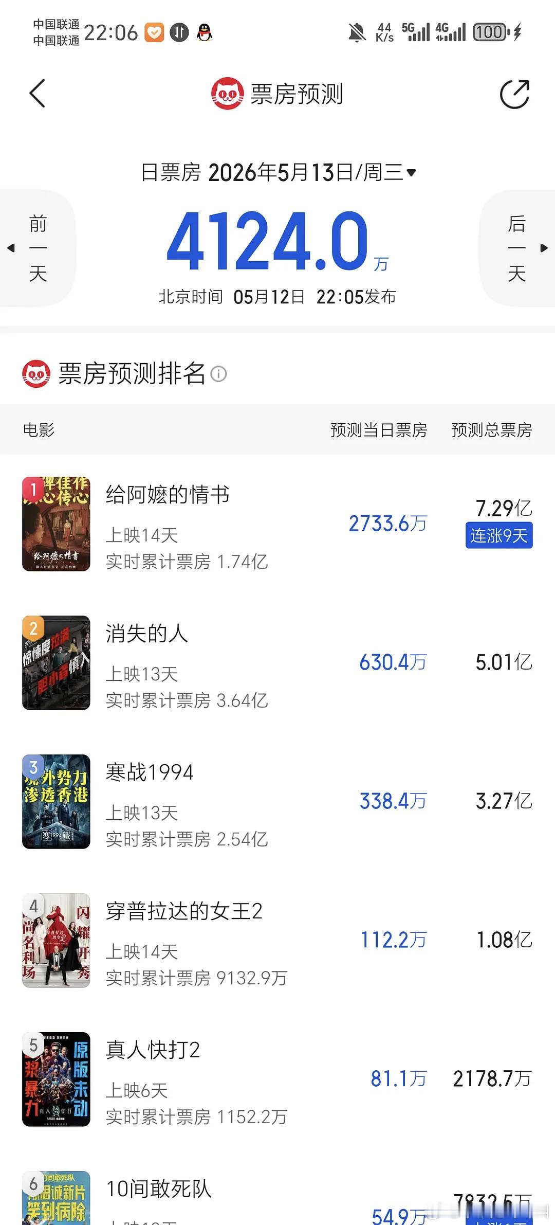给阿嬷的情书猫眼预测7.29亿 好作品就是会有人看啊 