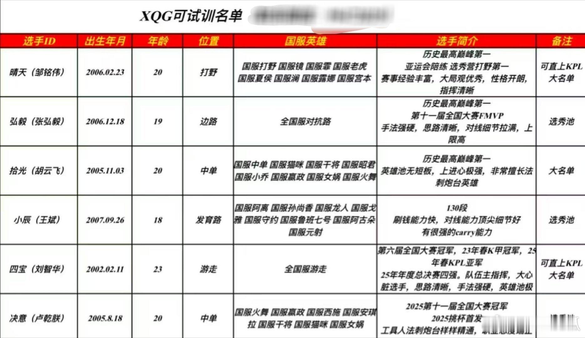 XQG 可试训名单 