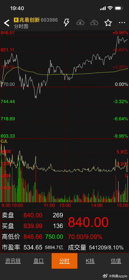 兆易创新A股逼近涨停兆易创新（603986）全天收 +9.09%，报 840 元