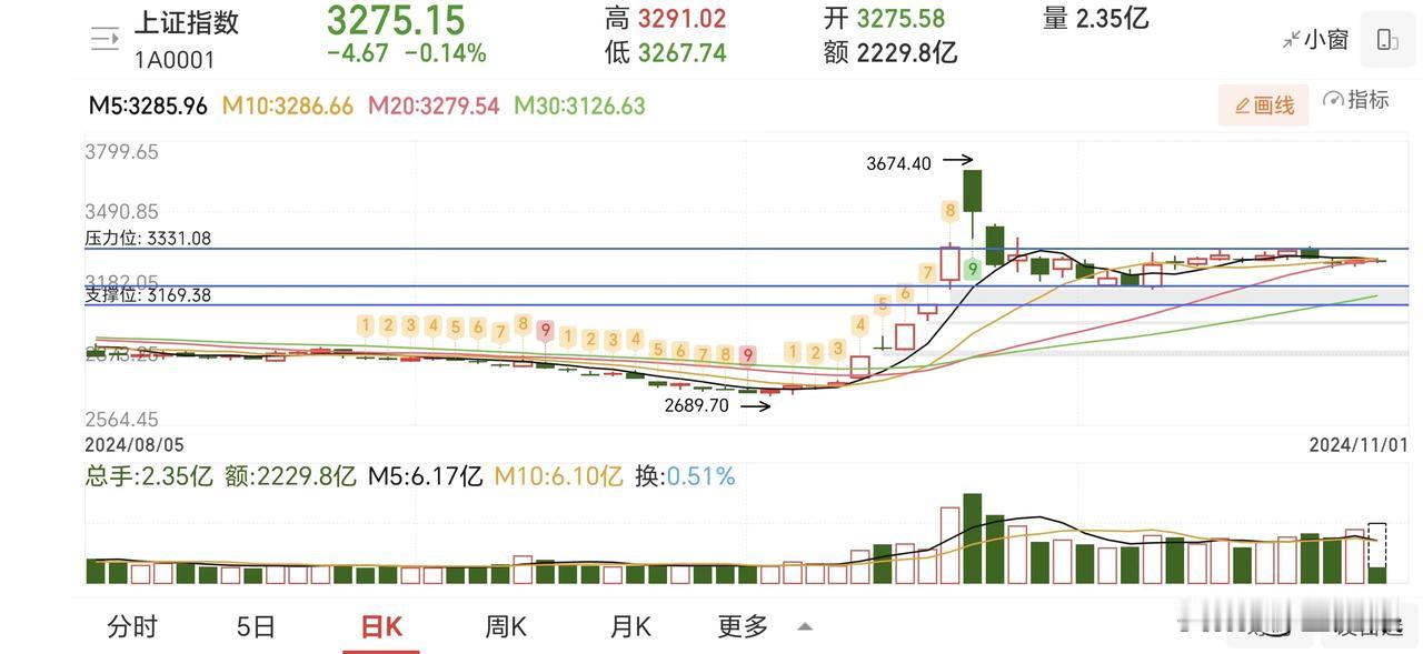 上面对游资炒垃圾股，越来越不耐烦了。连板龙头前两天开始就纷纷开板，有些跌停。就一