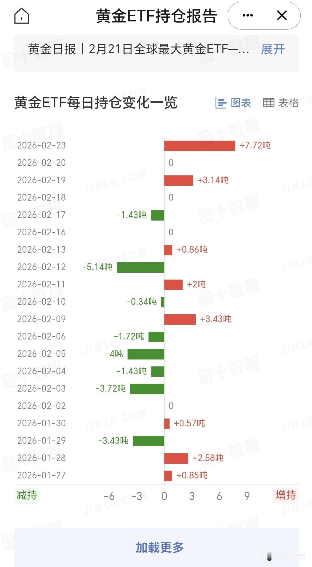 周一国际金价大幅飙升，
站上5200美元，
那么和其高度相关的
黄金ETF如何变