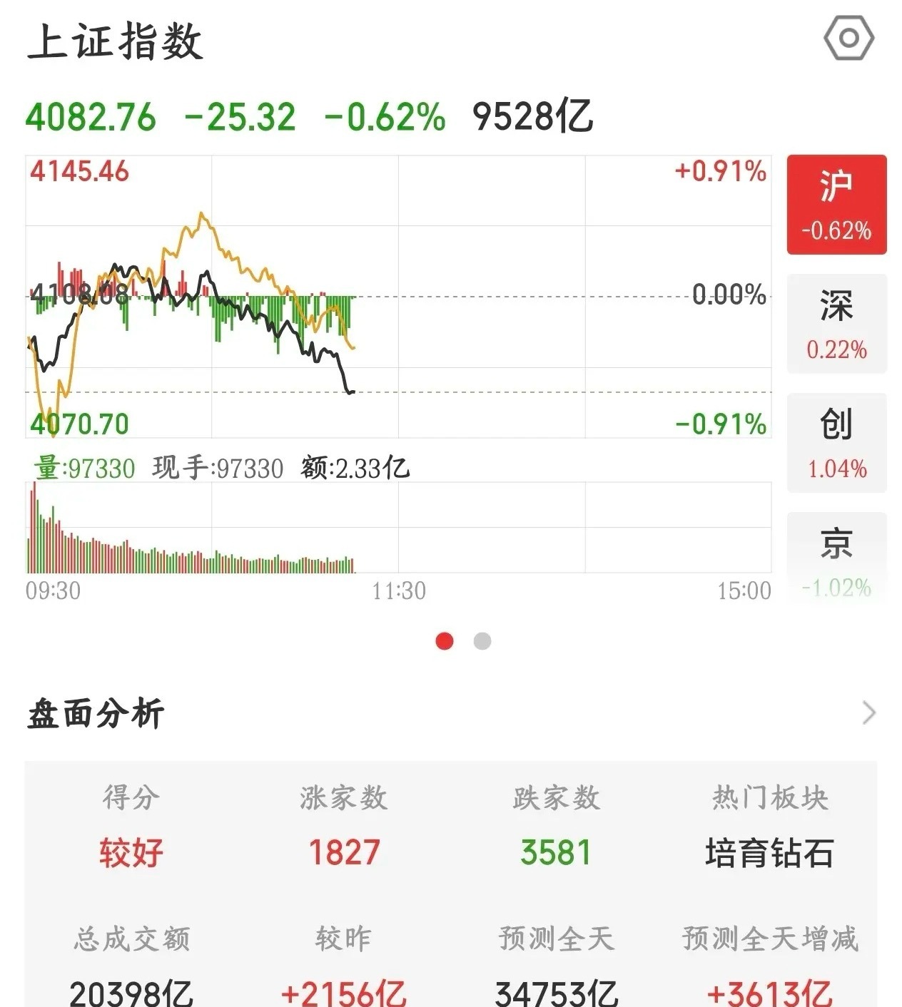 A股这是又出了什么利空消息了吗？上午还没有收盘就开始跳水了今天A股可以说走的非常